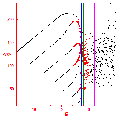 Peres lattice <N>